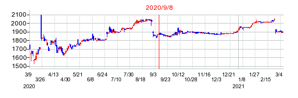 2020年9月8日 10:19前後のの株価チャート